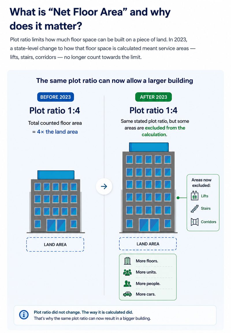 What is Net Floor Area and why does it matter - plot ratio before and after 2023